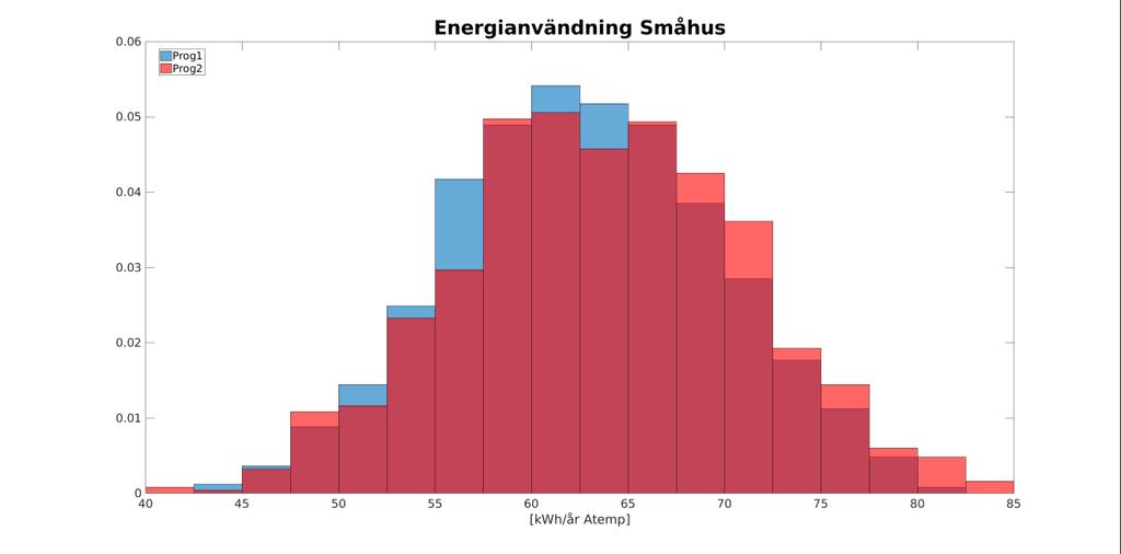 Analys av resultatet: Provfall 1 - Småhus Syftet med provfall 1 var att testa beräkningsmodellen och säkerställa att programmen räknade rätt med de olika indata samt att trenden med indataspridning