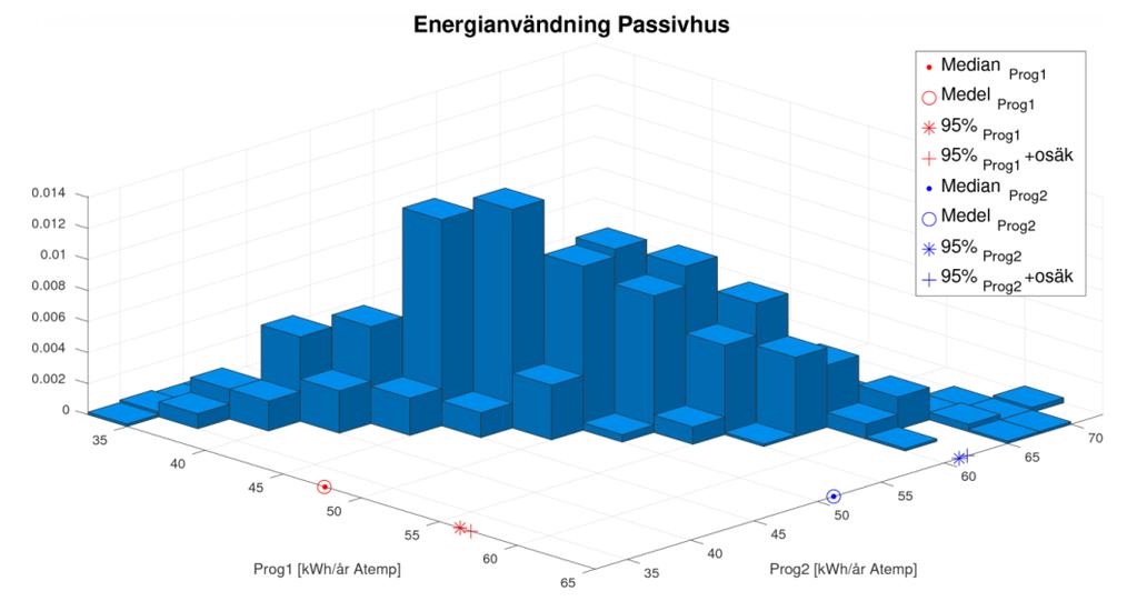 parametern tillåts ändras och hålla allt annat fixt. Den tomma platsen i figurerna svarar mot VVC-förluster som inte finns med i passivhuset.