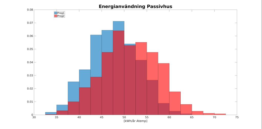 Figur 9: Beräkningsresultat från både programmen.