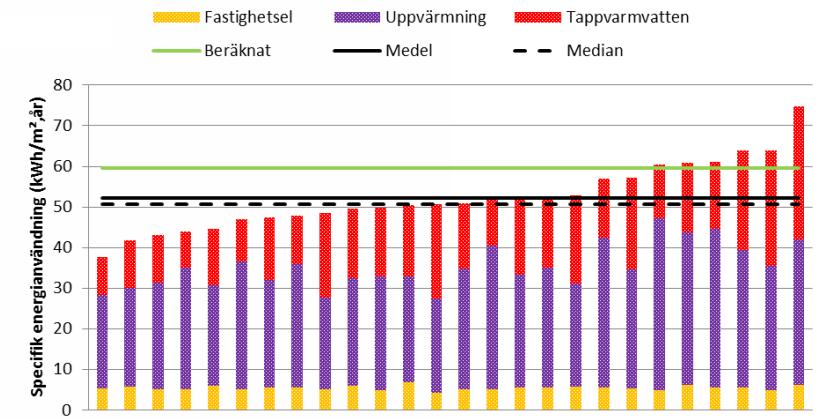 Uppmätt energianvändning stämmer väl överens med beräkningsresultat i Figur 9! De flesta byggnaderna hade en uppmätt specifik energianvändning på ca 47-50 kwh/m 2 A temp, år.