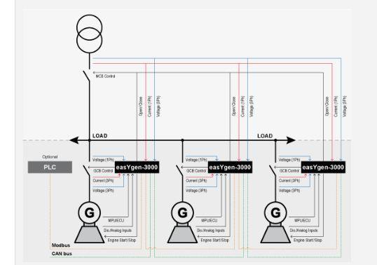 3 Styrutrustning typ EasyGen 3500XT Reservelverket är utrustat med sofistikerad mikroprocessbaserad styrutrustning för parallelldrift mellan aggregat och helautomatisk uppstart vid nätavbrott samt