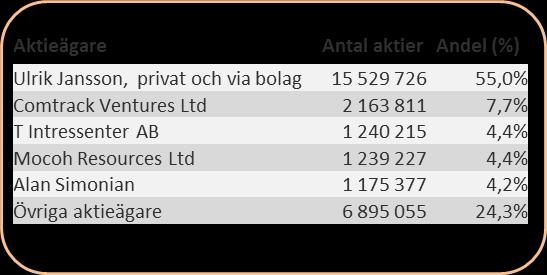 Köp av tjänster Två personer tillhörande företagsledningen, Peter Mikkelsen och David Jones, är och/eller har varit engagerade i sina respektive ledningspositioner under konsultavtal.