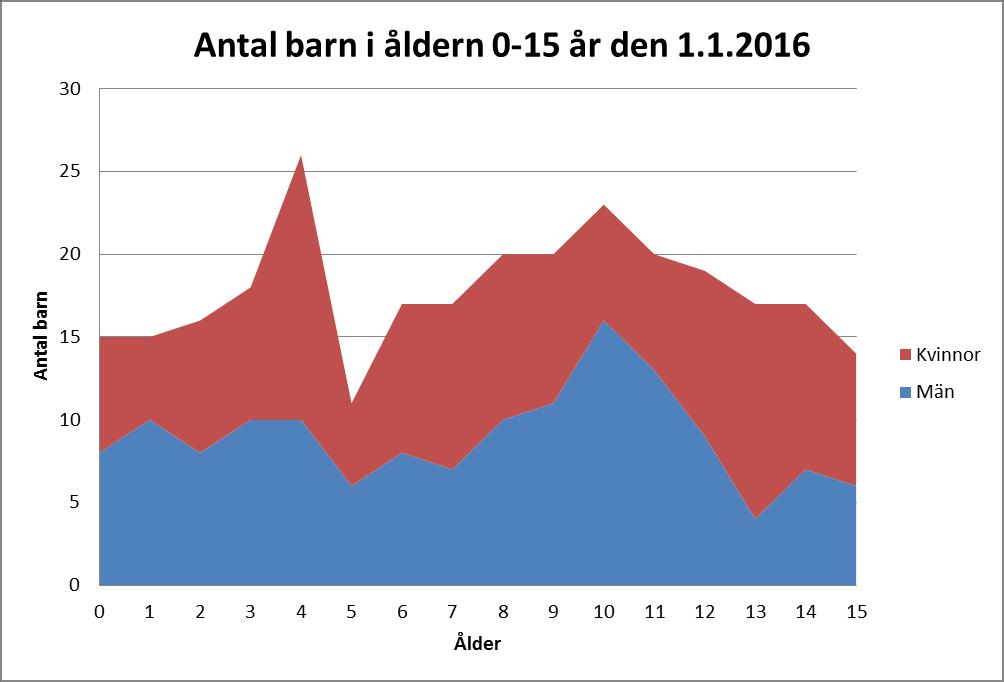 I tabellen nedan visas Hammarlands kommuns invånare i åldern 0-15 år enligt läget den 1.1.2016. I tabellen kan vi se att antalet barn per åldersklass varierar rätt stort från år till år.