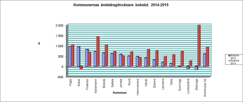 1.4 Landskapet Ålands ekonomi År 2009 uppmärksammades Åland på den risk i finansiering som finns när inkomsten från avräkningsbeloppet snabbt sjönk till 169 M som en följd av att statens inkomster