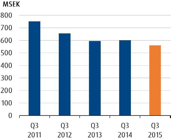 Juli september Nettoomsättning minskade med 7 procent till 560 (601) Justerat EBIT ökade till 3 (-5) Extraordinära poster uppgick till 0 (-4) EBIT förbättrades till 3 (-9) Resultat efter skatt -12