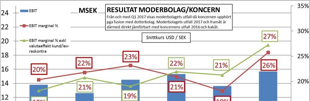 RESULTAT 1) Bolagets rörelseresultat (EBIT) för tredje kvartalet var 15,7 MSEK (12,6), vilket motsvarar en rörelsemarginal på 26 % (22). Resultatet efter skatt blev 13,5 MSEK (9,6).