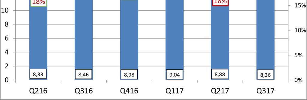 Denna tillfälliga ökning av försäljningen har påverkat rörelsemarginalen positivt med ca 2 procentenheter.