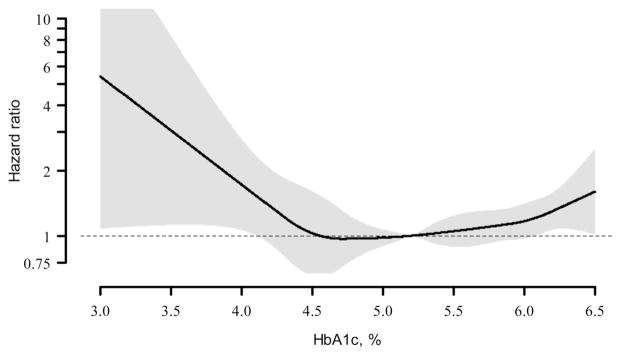 Carson et al 2010, Low Hemoglobin A1c and Risk of