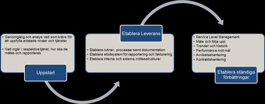 SERVICE MANAGEMENT Tjänsten Service Managent omfattar allt från transition till löpande drift och kontinueriga förbättringar.