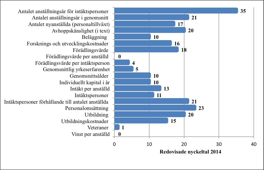 Företag Omfattning av redovisat humankapital Företag Omfattning av redovisat humankapital Active Biotech 12 IDL Biotech AB 6 ADDvise Group 4 Immunicum AB 7 Alligator Bioscience 3 LIDDS AB 1