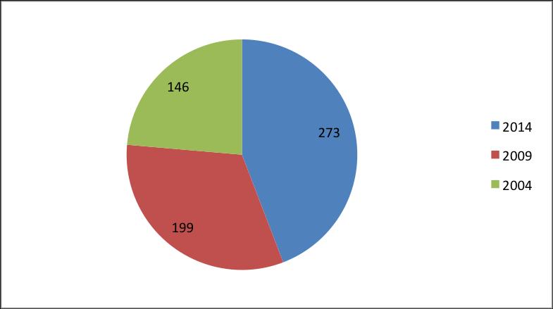 Figur 18: Jämförande cirkeldiagram över totalt antal redovisade nyckeltal de undersökta åren.