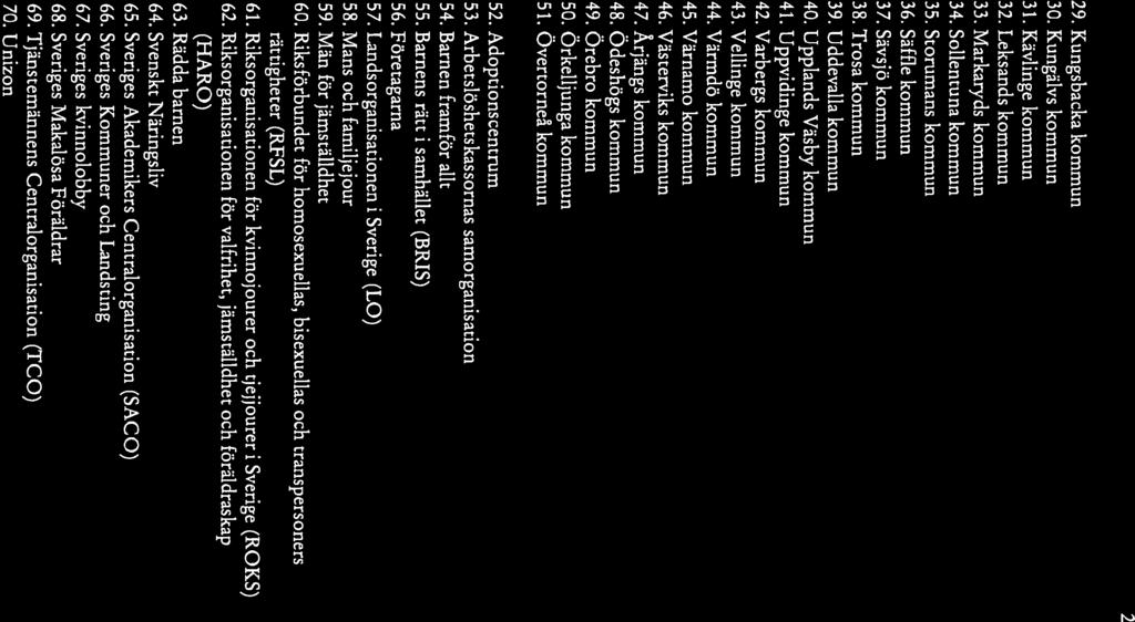 2 29. Kungsbacka kommun 30. Kungälvs kommun 31. Kävlinge kommun 32. Leksands kommun 33. Markaryds kommun 34. Sollentuna kommun 35. Storumans kommun 36. Säffie kommun 37. Sävsjö kommun 38.