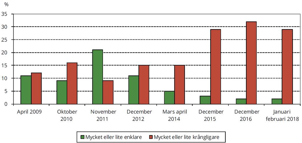 Källa: NNR/SKOP 2017 Upplever du att det har blivit enklare eller krångligare