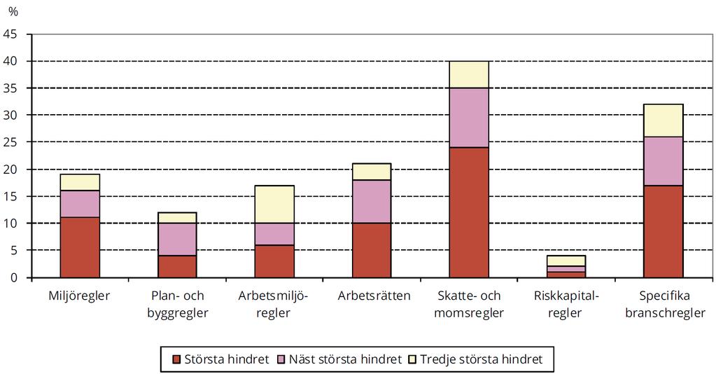 Källa: NNR/SKOP Största hindren för att de intervjuade