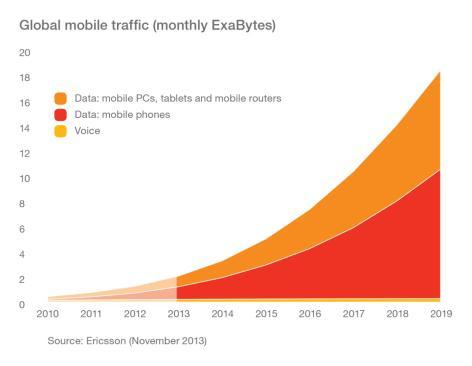 10 gånger mer mobildatatrafik