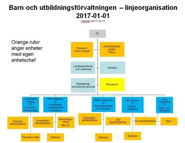 Verksamhetsplan 2018-2020 3 (33) Barn- och utbildningsnämnden 1 Del I 1.