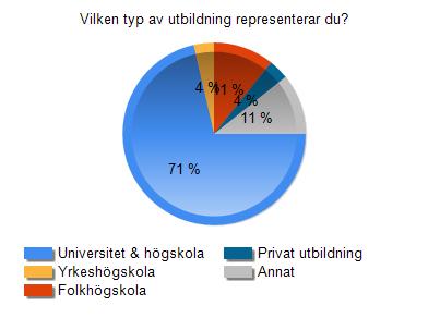 Total 28 100% Fråga 3 Var utställarinformationen