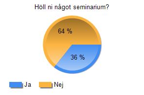 Vet inte, har inte haft kontakt 4 10% Total 42 100% Fråga 9