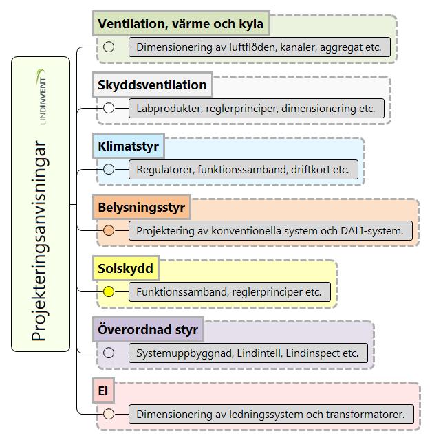 1. INLEDNING Att konstruera en väl fungerande anläggning med behovsstyrd ventilation, belysning och solskydd behöver inte vara svårt, men det krävs ändå kunskaper som