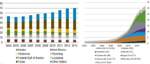 1 USA skiffergasrevolutionens hemland Enligt data från the Energy Information Agency, EIA, var 2013 var det åttonde året i följd med ökad gasproduktion USA den samlade produktionen uppgick till i