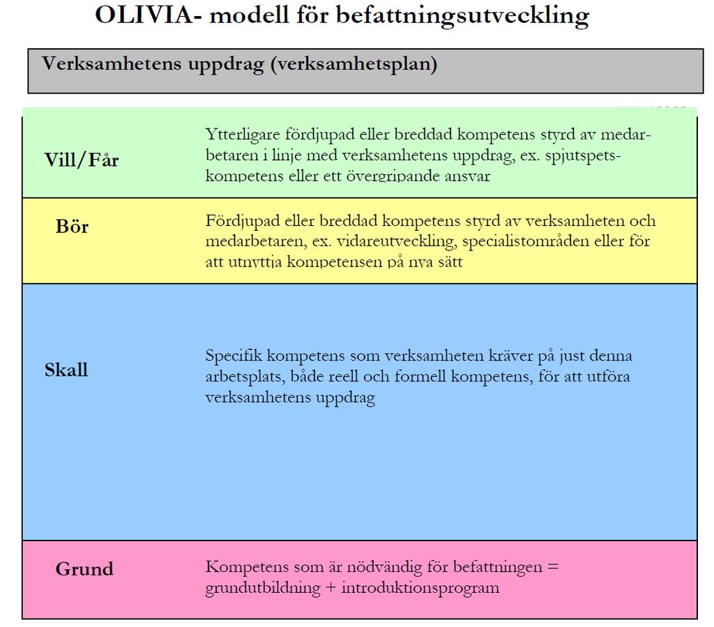 Hur är OLIVIA uppbyggd?