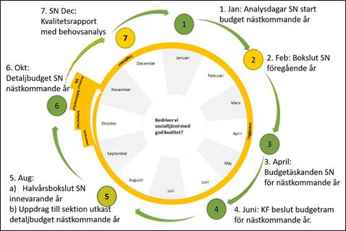 4.2.3 Ekonomistyrningen i socialförvaltningen Både kvalitetsstyrningen och målstyrningen påverkas av de ekonomiska ramar verksamheten har.