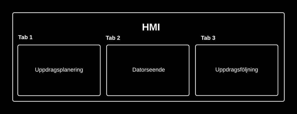 Autonom spaning med quadcopter 11 4 GUI/HMI Modulen GUI/HMI är den modul som ansvarar för att visa slutanvändaren ett gränssnitt för att planera och följa uppdrag.