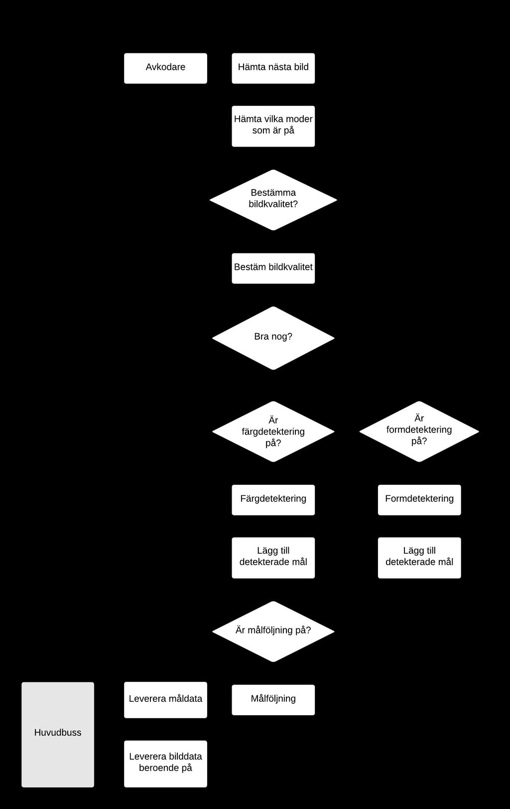 Autonom spaning med quadcopter 18 5.4 Övergripande design I denna del beskrivs den övergripande designen av programmets huvudloop. Figur 9: En schematisk bild över bildbehandlingens huvudloop.