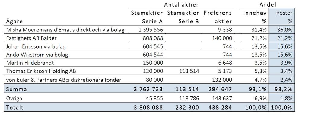 Aktieägare De största