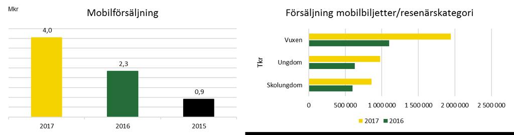 Biljettköp via Värmlandstrafiks mobilapp har ökat med hela 73 % mot föregående år. Den resenärskategori där mobilbiljettförsäljningen ökar mest är vuxen resenärer.