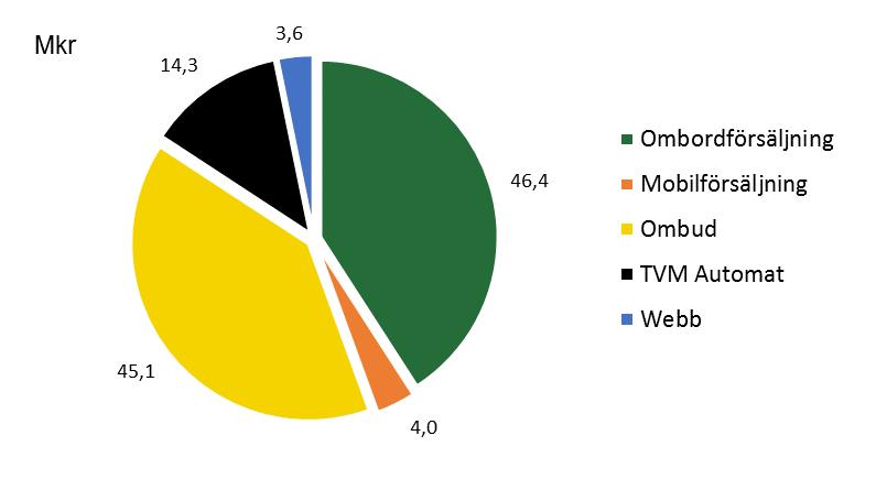 Biljettförsäljning kanaler 2017 Kommentar De två största försäljningskanalerna är försäljning ombord på buss och försäljning via ombud. Den kanal som ökar mest är mobilförsäljning.