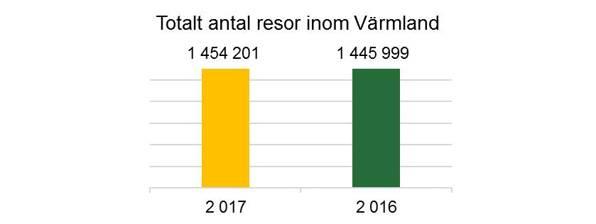 Linjetrafik Tåg Antal resor tåg 2017 Kommentar Vid två tillfällen varje år, två veckor under våren och två veckor på