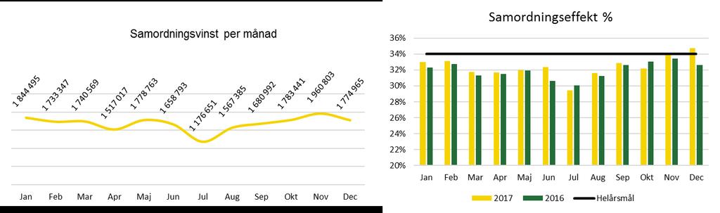 Samordningsvinst servicetrafiken 2017 Sjukresor År Antal bokningar Antal utförda Bruttokostnad Nettokostnad (kkr) (kkr) Samordningsvinst (kkr) Samordning % Kostnad/bokning 2017 126 858 85 670 77 304