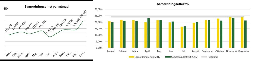 Länsfärdtjänst År Antal bokningar Antal utförda Bruttokostnad Nettokostn Samordningsvinst Samordning % (kkr) (kkr) (kkr) Kostnad/bokning 2017 80 032 63 014 26 414 21 259 5 154 21,3% 266 2016 82 156