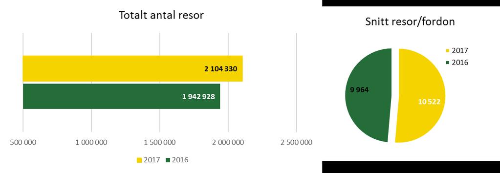 Separat skoltrafik Resor separat skoltrafik 2017 Kommentar Antalet resor med separat skoltrafik bygger på antal skolskjutsberättigade elever som reser med separata skoltrafiksbussar samt den