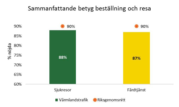 av nya trafikavtalet för buss vintern 2015, införandet av kontantlösa bussar 2009 och införandet av nytt biljettsystem 2012.