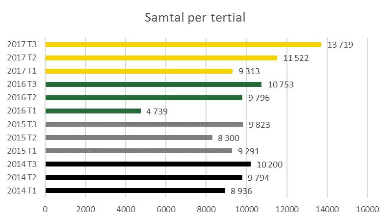 Kundservice Samtal till kundservice Via kundservice får resenärerna i huvudsak hjälp med trafikupplysning och trafikstörningsinformation.