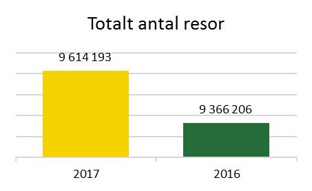 Sammanfattning helårsrapport 2017 Resultatet för Värmlandstrafik AB totalt 2017 blev 2,0 Mkr, vilket är 3,5 Mkr lägre än budget.
