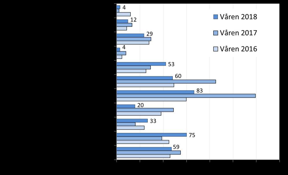 branscherna är viktiga orsaker till skillnader i volymerna på rekryteringsbehoven. Andra orsaker är olika storlekar på pensionsavgångar och branschens konjunktur.