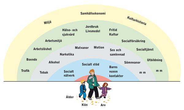 Nationell folkhälsopolitik Det övergripande målet för den svenska folkhälsopolitiken är att skapa samhälleliga förutsättningar för en god hälsa på lika villkor för hela befolkningen.