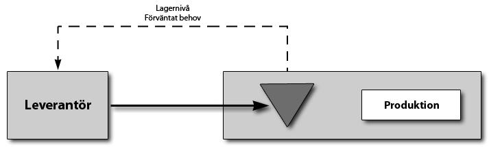 TEORI 3.8. VMI Definition av VMI: VMI is a collaborative commerce initiative where suppliers are authorized to manage the buyer s inventory of stock-keeping units.