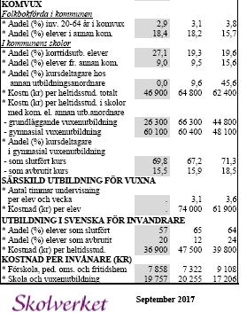 jämförbara kommuner). Vi har en lägre andel 15,5 % som avbrutit studierna vid komvux, än jämförbara kommuner som har 15,9 %.