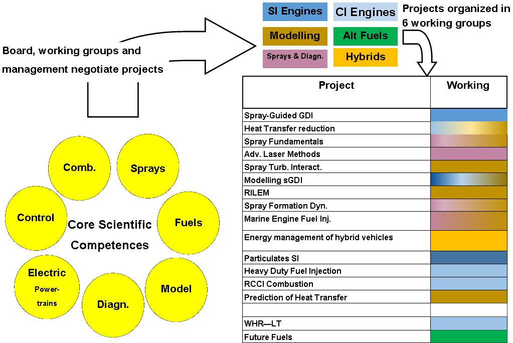 11 (34) Figur 3 Till vänster i figuren visas de sju kompetensområden på vilka CERC bygger sin verksamhet. CERC s sex arbetsgrupper visas i olika färger ovanför tabellen.