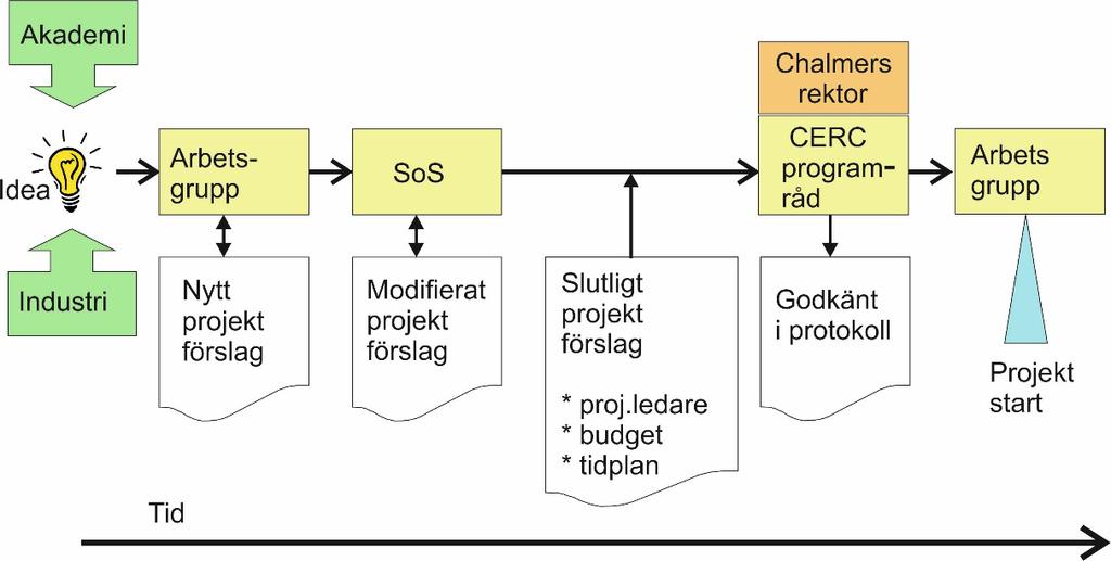 29 (34) Tabell 1 Av de kontanta medlen, ca 13,7 miljoner kronor per år, avsätts något mindre än 10 % för administration av centret inkluderande lön till föreståndare, administratör,