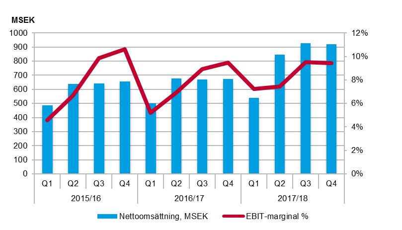 Gymnasium (Sverige) Genomsnittligt antal elever ökade med 27,1 procent i fjärde kvartalet och uppgick till 32 024 (25 191), varav Vindora svarar för 5 992.