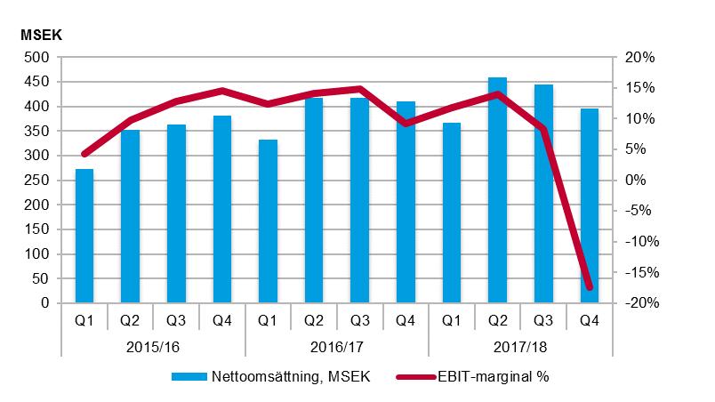Vuxenutbildning (Sverige) Omsättningen minskade med 3,4 procent i det fjärde kvartalet jämfört med föregående år. Rörelseresultatet (EBIT) för kvartalet minskade till -69 MSEK (38).