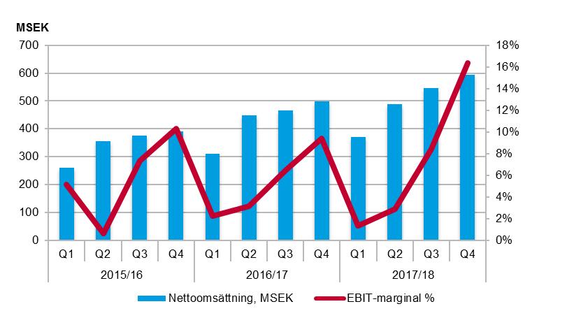 Internationell Förskola Antalet barn ökade med 11,7 procent till 11 375 (10 188) i fjärde kvartalet, varav KTS svarade för 397 barn.