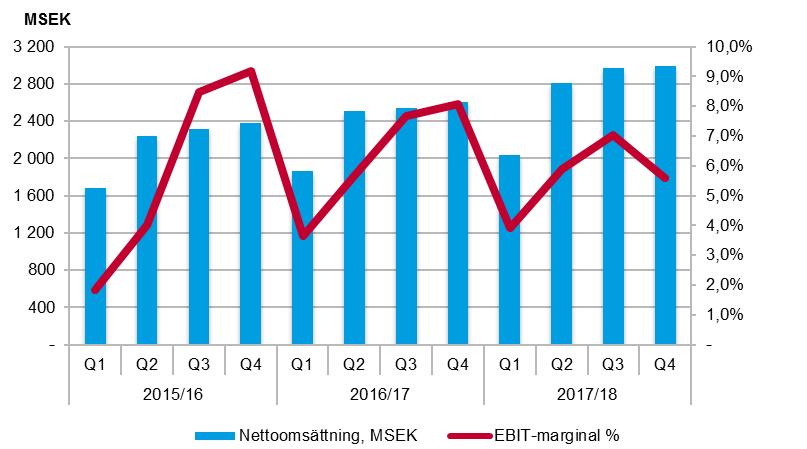 Utveckling under fjärde kvartalet (apr 2018 jun 2018) Nettoomsättningen under det fjärde kvartalet uppgick till 2 993 MSEK (2 610), vilket motsvarar en ökning om 14,7 procent jämfört med samma period