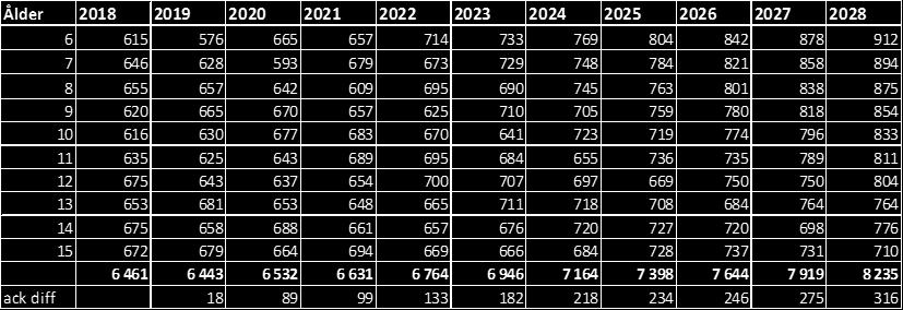 Befolkningsprognos 6 15 år, 2018-2028 Antal elever i grundskolan 6 15 år förväntas öka med ca 1 700 till och med 2028.