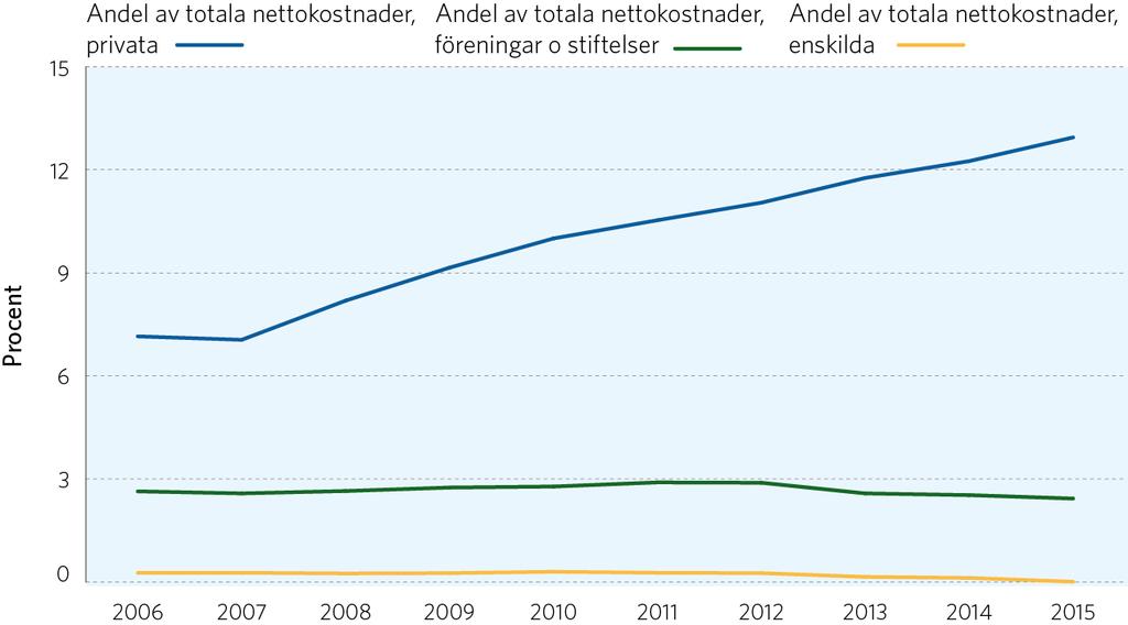 4 Kommunernas köp från privata utförare 2006 2015 Procentuell andel